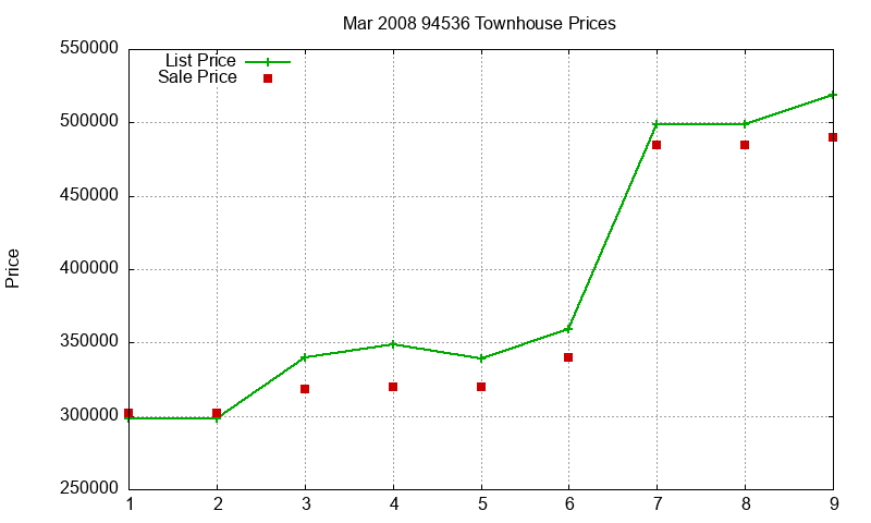 94536 Townhouses Just Sold 2008-03
