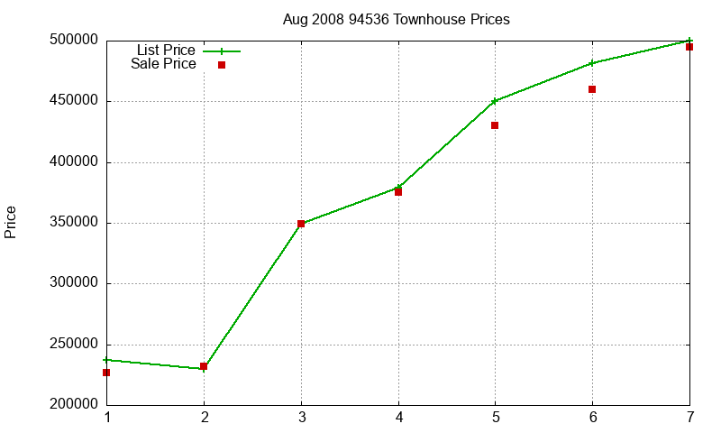94536 Townhouses Just Sold 2008-08