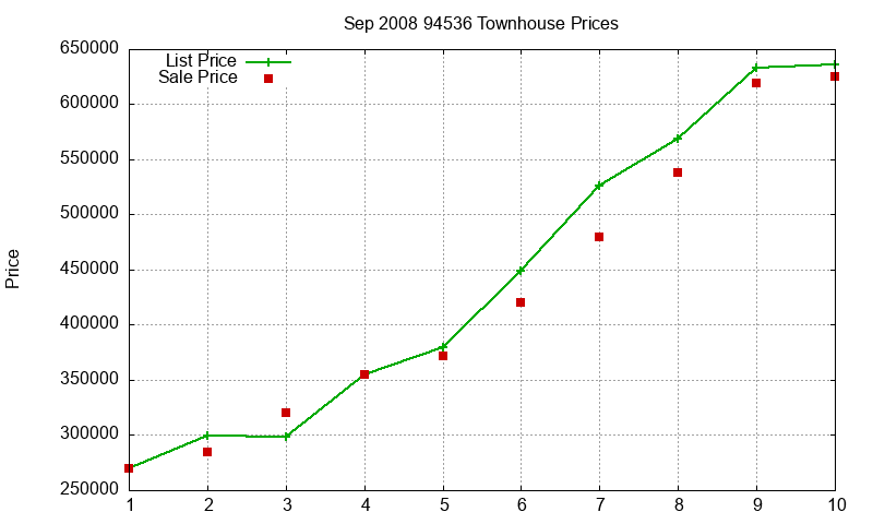 94536 Townhouses Just Sold 2008-09
