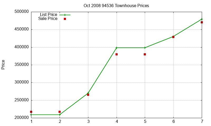94536 Townhouses Just Sold 2008-10