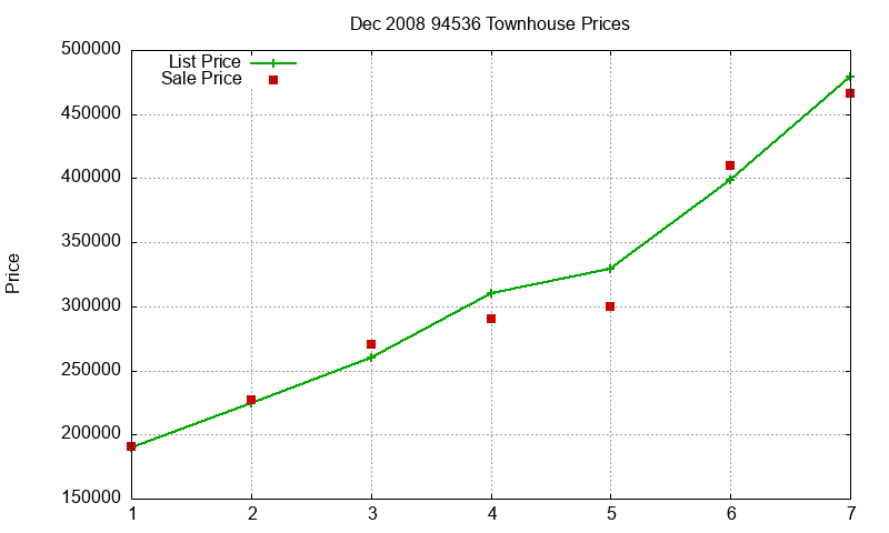 94536 Townhouses Just Sold 2008-12