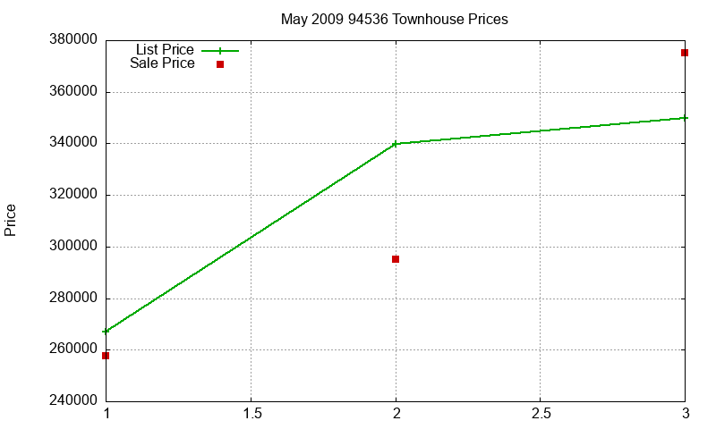 94536 Townhouses Just Sold 2009-05
