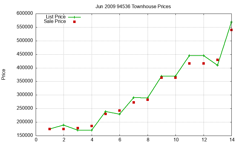 94536 Townhouses Just Sold 2009-06
