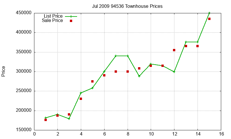 94536 Townhouses Just Sold 2009-07