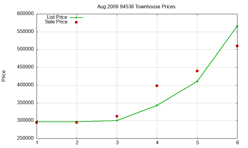 94536 Townhouses Just Sold 2009-08