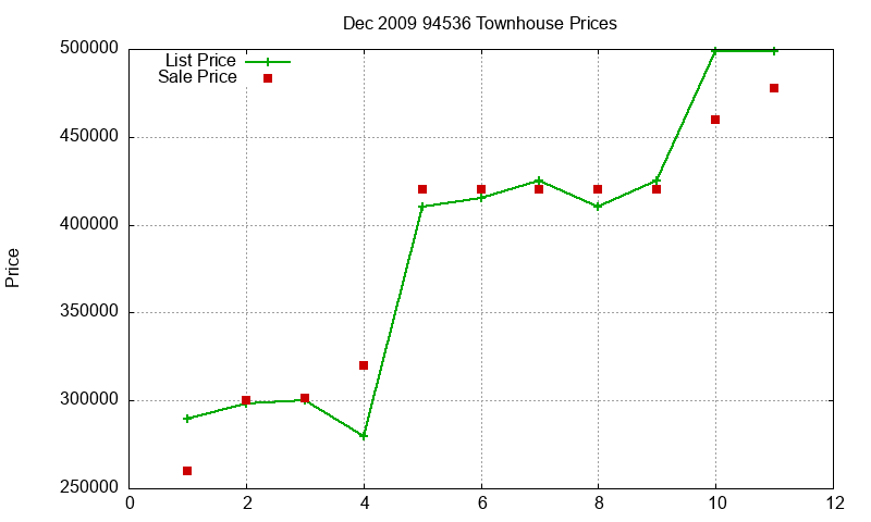 94536 Townhouses Just Sold 2009-12