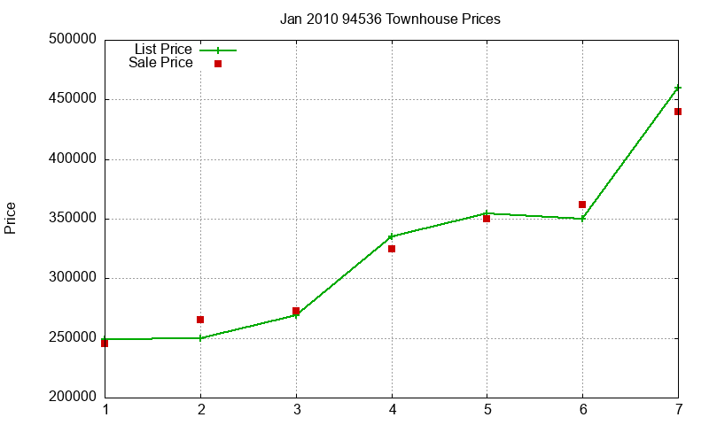 94536 Townhouses Just Sold 2010-01
