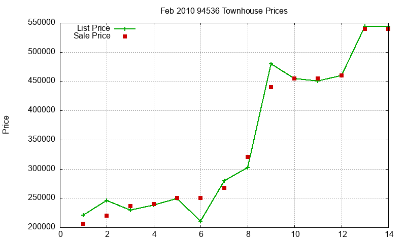 94536 Townhouses Just Sold 2010-02