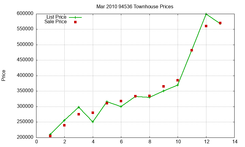 94536 Townhouses Just Sold 2010-03