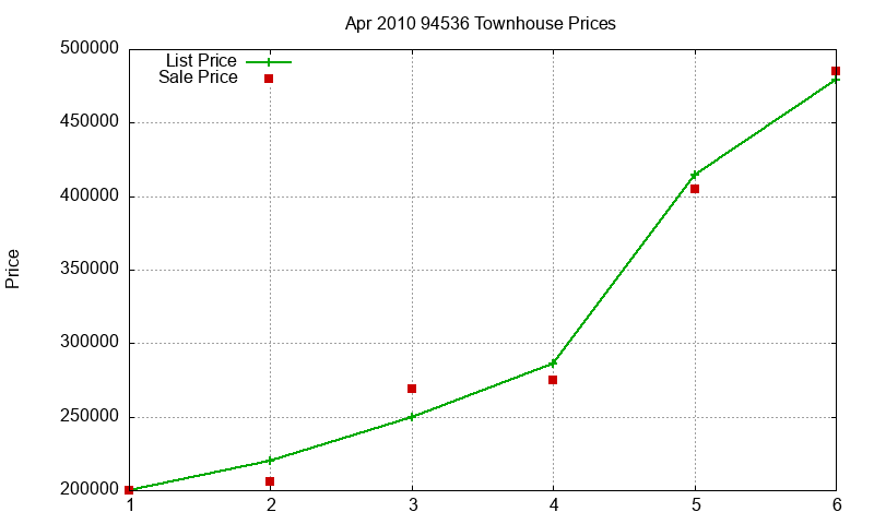 94536 Townhouses Just Sold 2010-04