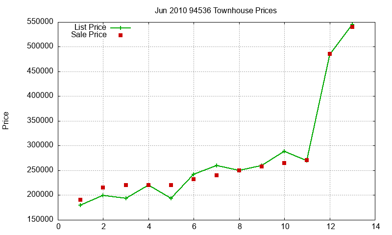 94536 Townhouses Just Sold 2010-06