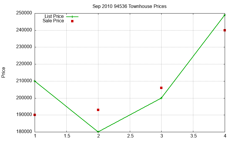 94536 Townhouses Just Sold 2010-09