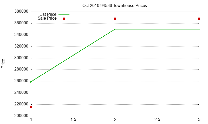 94536 Townhouses Just Sold 2010-10