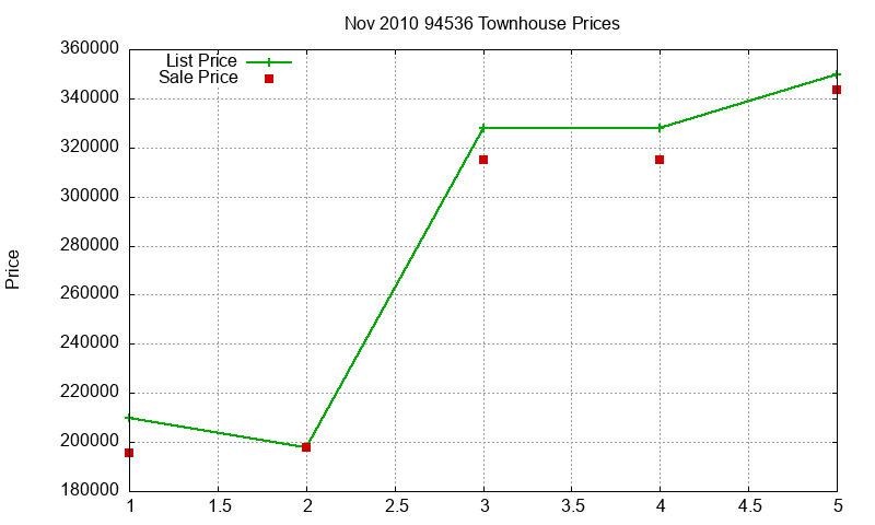 94536 Townhouses Just Sold 2010-11