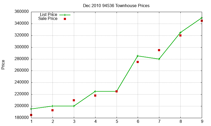 94536 Townhouses Just Sold 2010-12