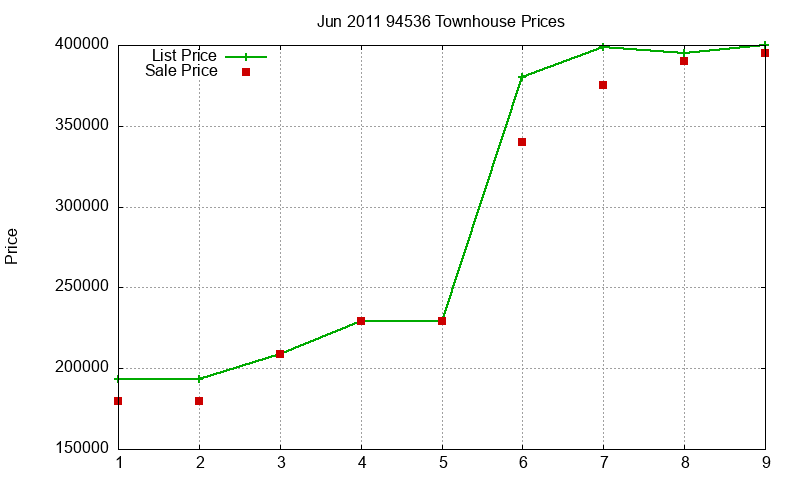 94536 Townhouses Just Sold 2011-06