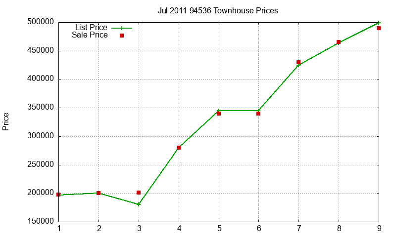 94536 Townhouses Just Sold 2011-07