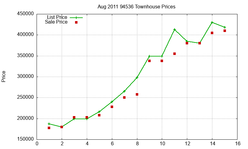 94536 Townhouses Just Sold 2011-08