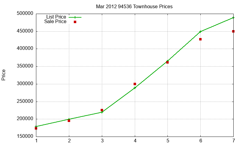 94536 Townhouses Just Sold 2012-03