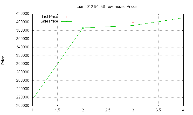 94536 Townhouses Just Sold 2012-06