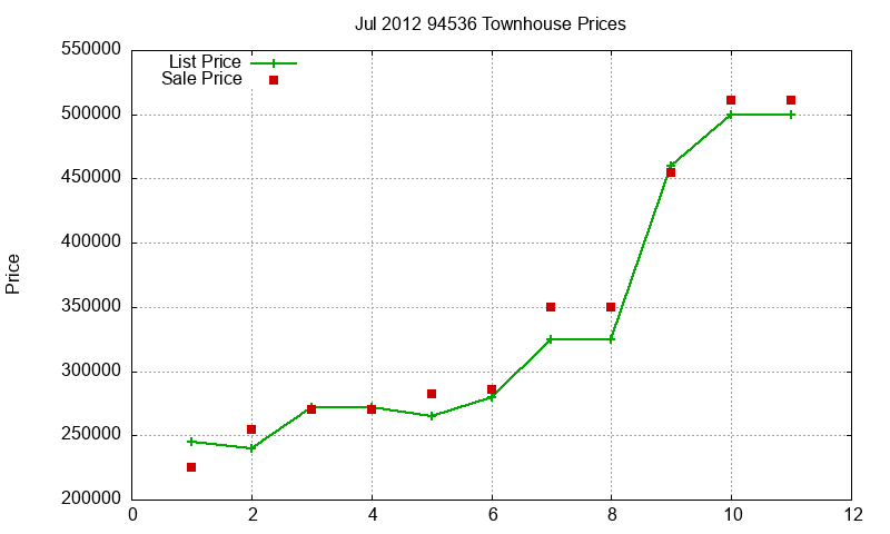 94536 Townhouses Just Sold 2012-07