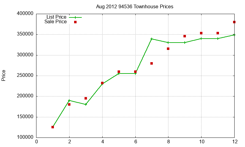 94536 Townhouses Just Sold 2012-08