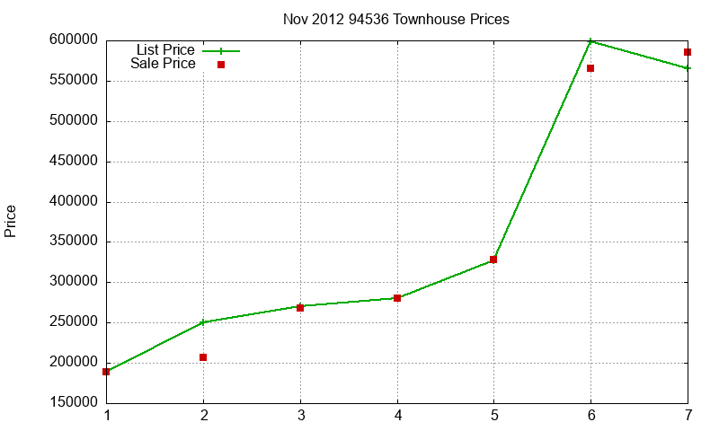 94536 Townhouses Just Sold 2012-11