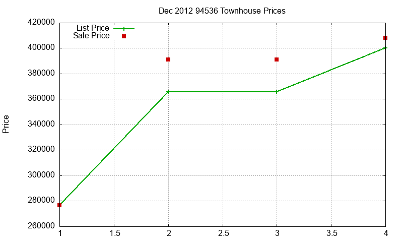 94536 Townhouses Just Sold 2012-12