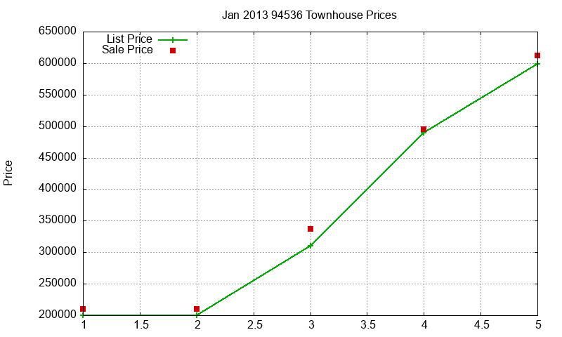 94536 Townhouses Just Sold 2013-01