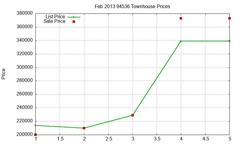 94536 Townhouses Just Sold 2013-02