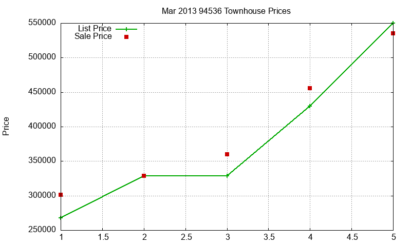94536 Townhouses Just Sold 2013-03