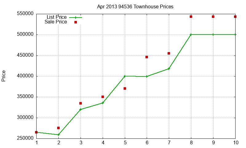 94536 Townhouses Just Sold 2013-04