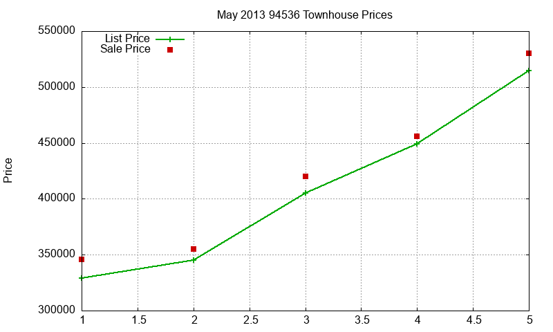 94536 Townhouses Just Sold 2013-05