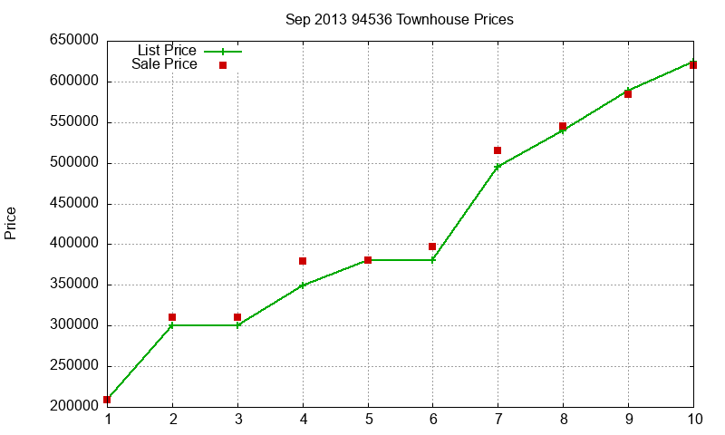 94536 Townhouses Just Sold 2013-09
