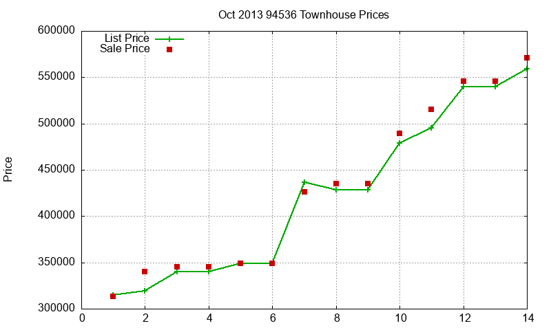 94536 Townhouses Just Sold 2013-10