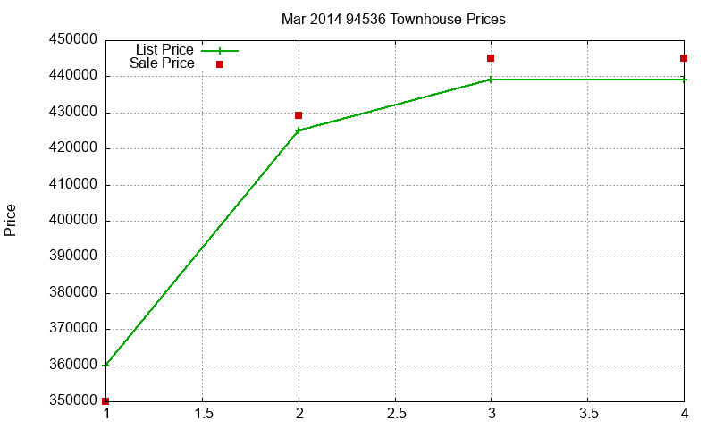 94536 Townhouses Just Sold 2014-03