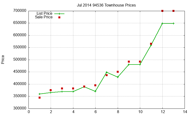 94536 Townhouses Just Sold 2014-07