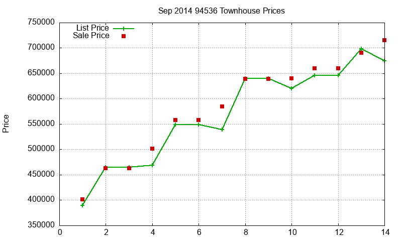 94536 Townhouses Just Sold 2014-09