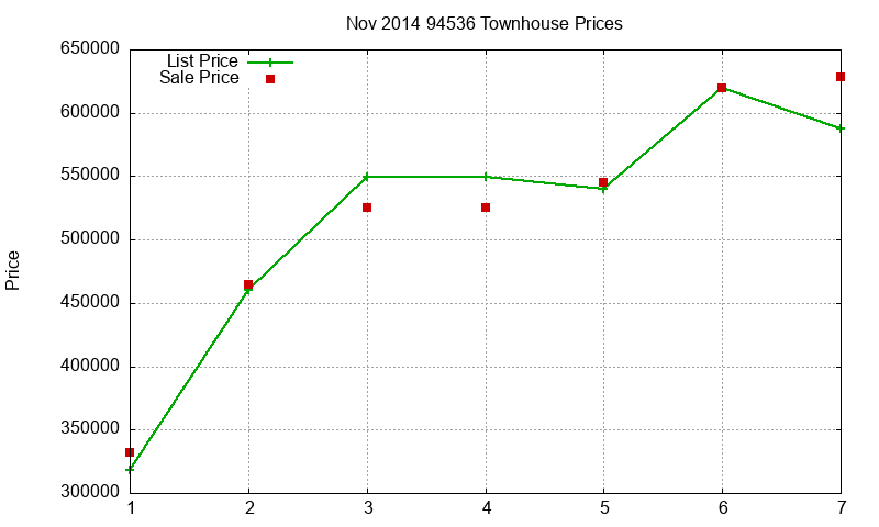 94536 Townhouses Just Sold 2014-11