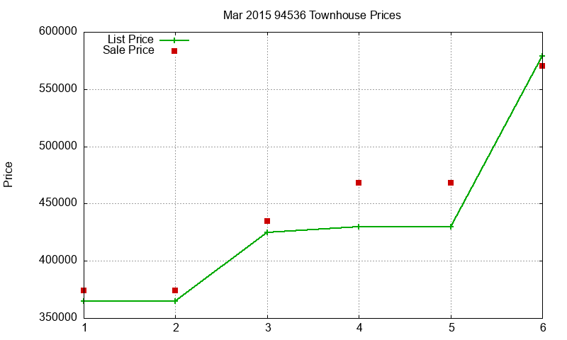 94536 Townhouses Just Sold 2015-03
