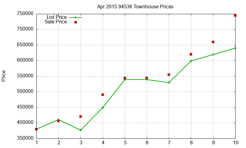 94536 Townhouses Just Sold 2015-04
