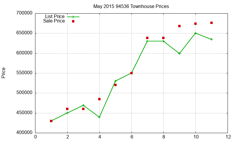 94536 Townhouses Just Sold 2015-05
