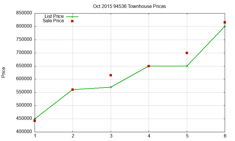 94536 Townhouses Just Sold 2015-10