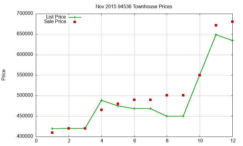 94536 Townhouses Just Sold 2015-11