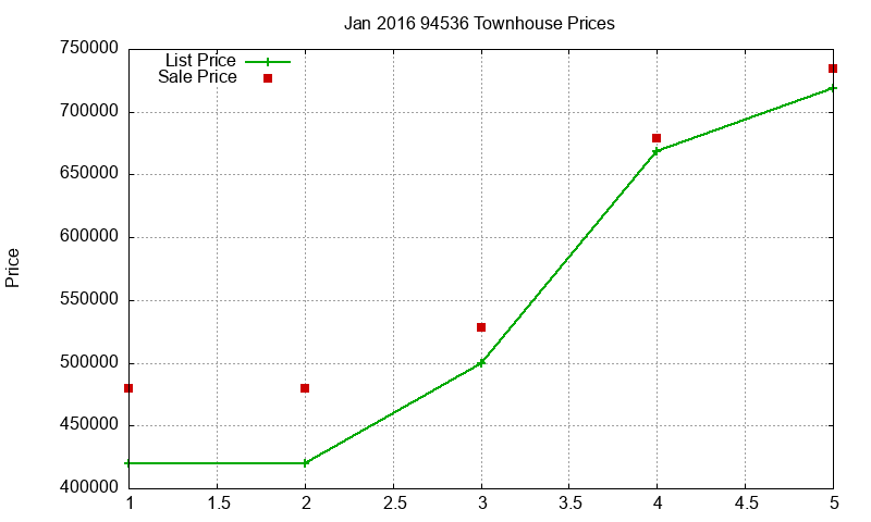 94536 Townhouses Just Sold 2016-01