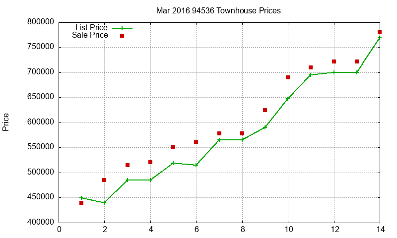 94536 Townhouses Just Sold 2016-03