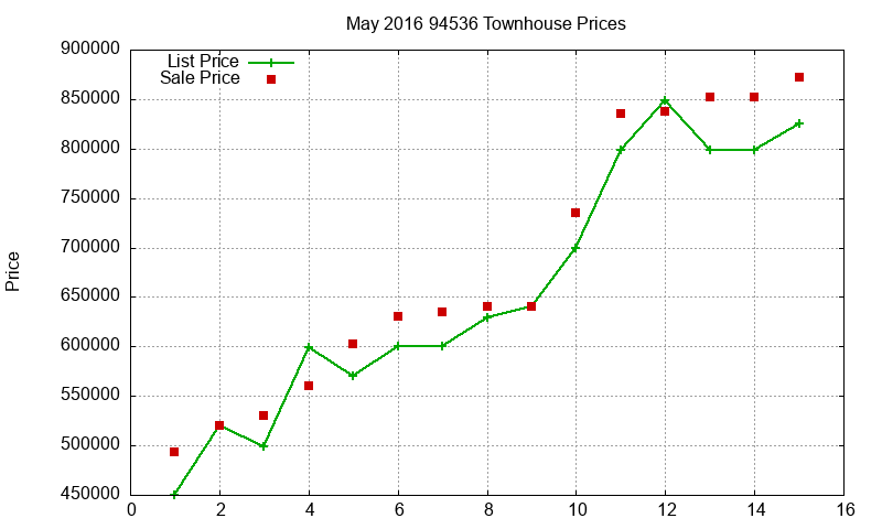 94536 Townhouses Just Sold 2016-05