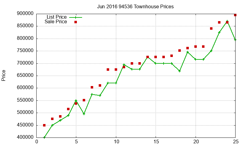 94536 Townhouses Just Sold 2016-06