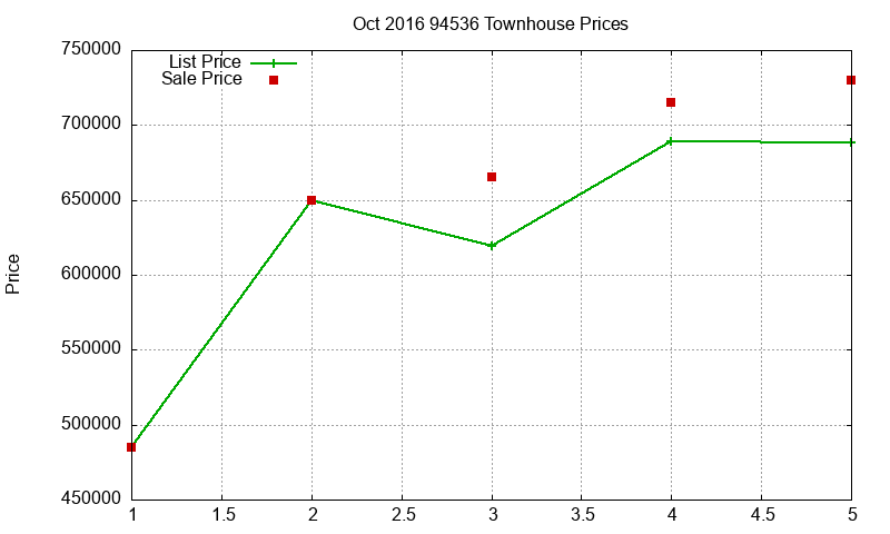94536 Townhouses Just Sold 2016-10