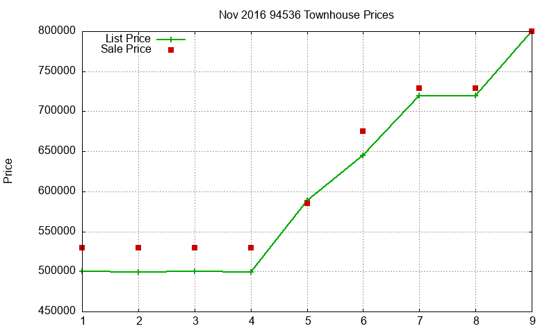 94536 Townhouses Just Sold 2016-11